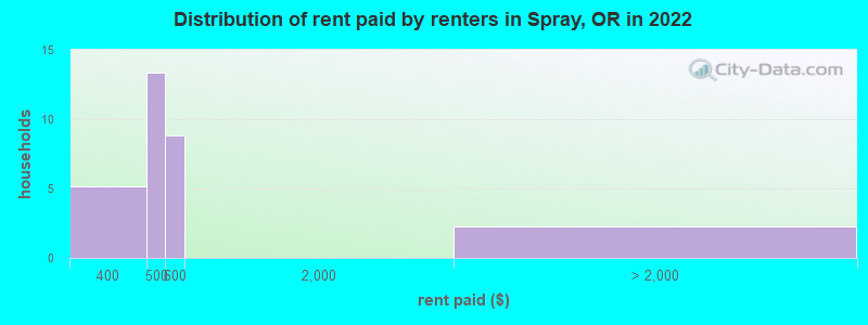 Distribution of rent paid by renters in Spray, OR in 2022