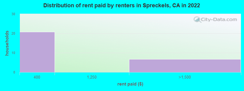 Distribution of rent paid by renters in Spreckels, CA in 2022