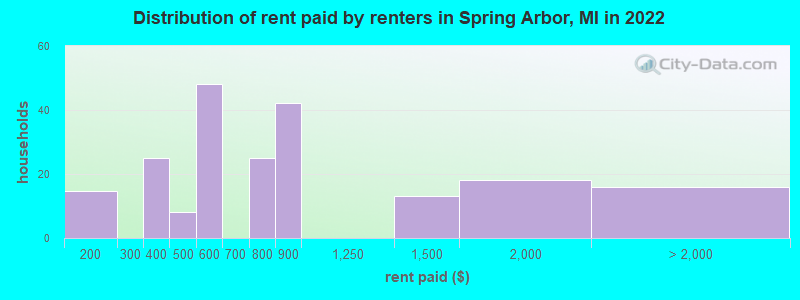 Distribution of rent paid by renters in Spring Arbor, MI in 2022