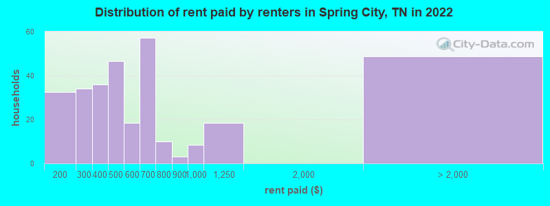 Distribution of rent paid by renters in Spring City, TN in 2022
