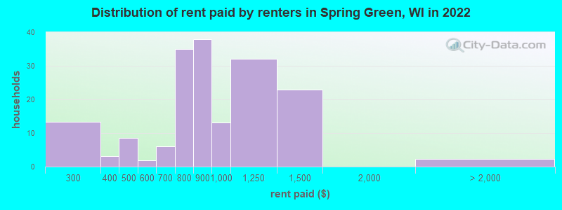 Distribution of rent paid by renters in Spring Green, WI in 2022