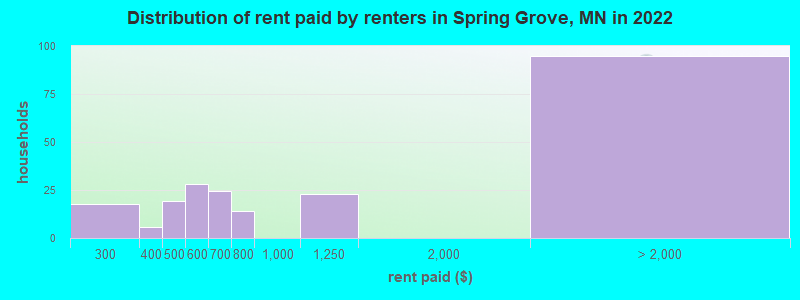 Distribution of rent paid by renters in Spring Grove, MN in 2022