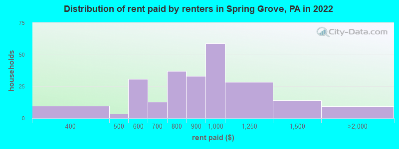 Distribution of rent paid by renters in Spring Grove, PA in 2022