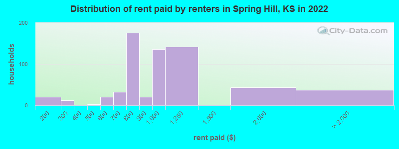 Distribution of rent paid by renters in Spring Hill, KS in 2022