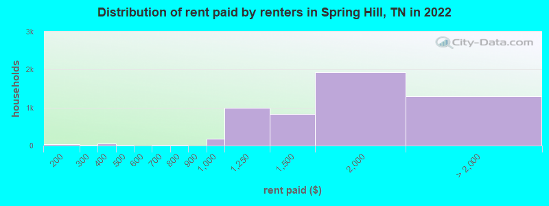 Distribution of rent paid by renters in Spring Hill, TN in 2022