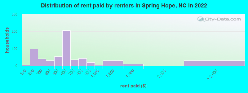 Distribution of rent paid by renters in Spring Hope, NC in 2022