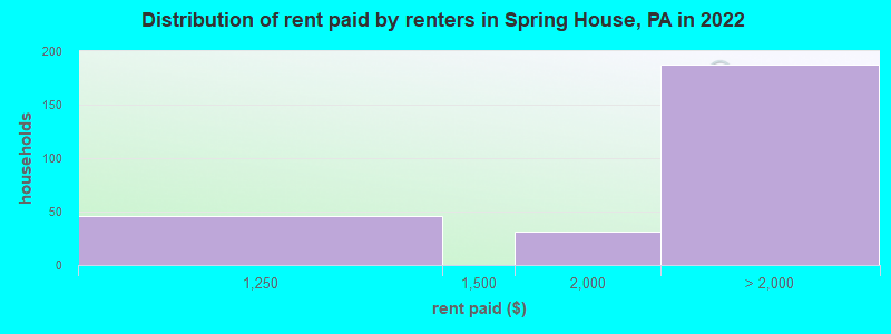 Distribution of rent paid by renters in Spring House, PA in 2022