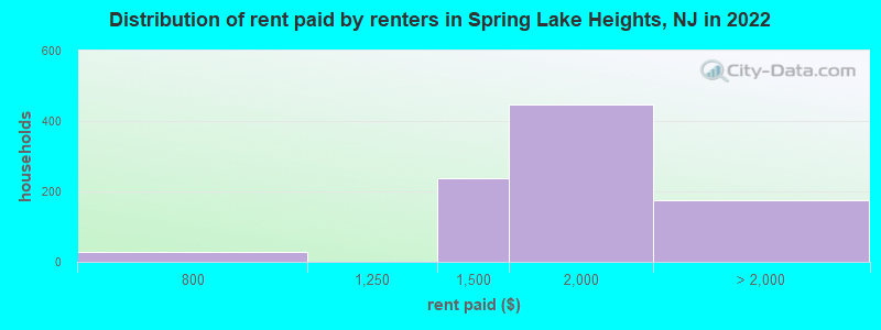 Distribution of rent paid by renters in Spring Lake Heights, NJ in 2022