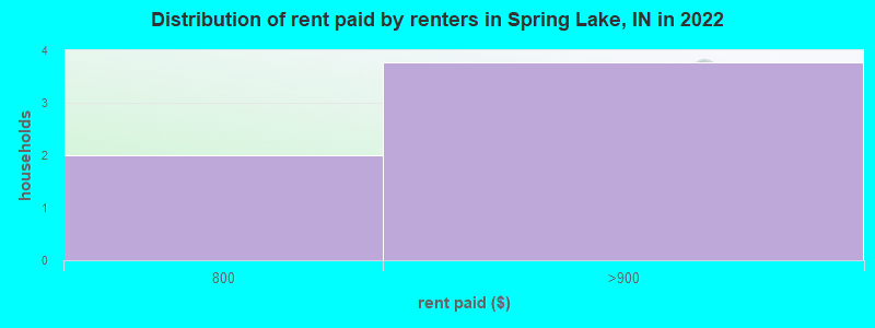 Distribution of rent paid by renters in Spring Lake, IN in 2022