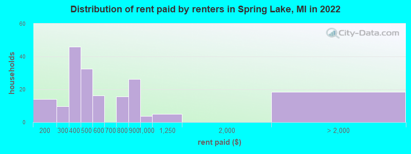 Distribution of rent paid by renters in Spring Lake, MI in 2022