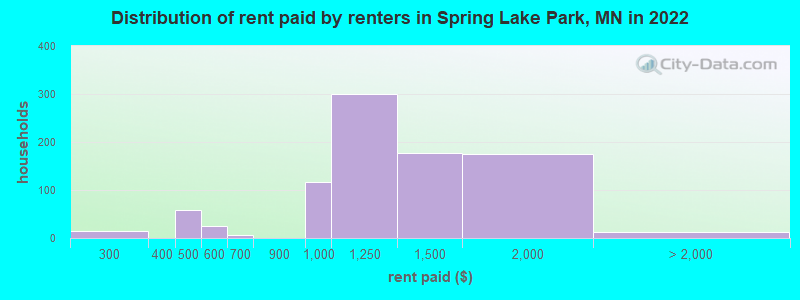 Distribution of rent paid by renters in Spring Lake Park, MN in 2022