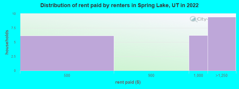 Distribution of rent paid by renters in Spring Lake, UT in 2022