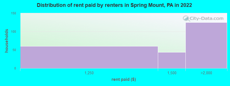 Distribution of rent paid by renters in Spring Mount, PA in 2022