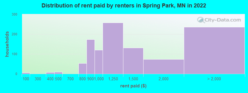 Distribution of rent paid by renters in Spring Park, MN in 2022
