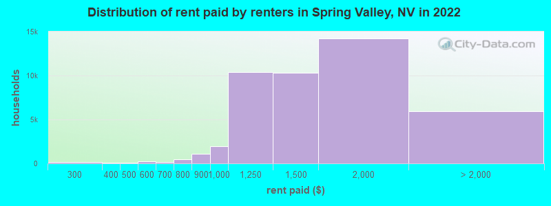 Distribution of rent paid by renters in Spring Valley, NV in 2022