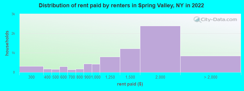 Distribution of rent paid by renters in Spring Valley, NY in 2022
