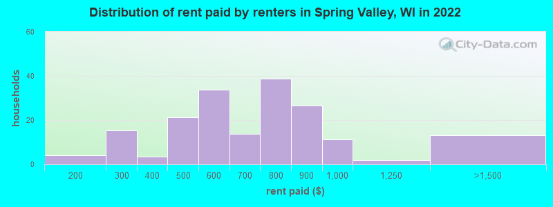 Distribution of rent paid by renters in Spring Valley, WI in 2022