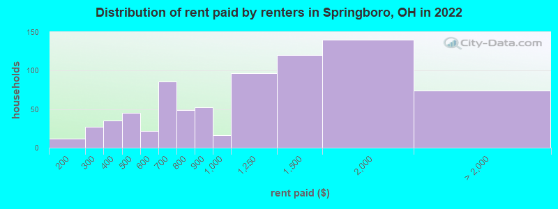 Distribution of rent paid by renters in Springboro, OH in 2022