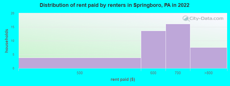 Distribution of rent paid by renters in Springboro, PA in 2022