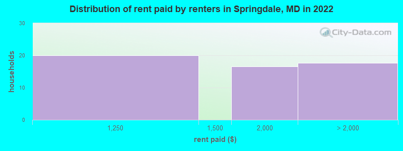 Distribution of rent paid by renters in Springdale, MD in 2022