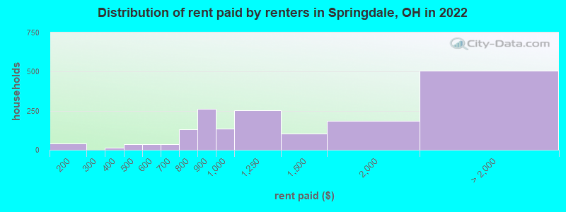 Distribution of rent paid by renters in Springdale, OH in 2022