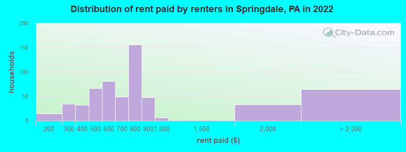 Distribution of rent paid by renters in Springdale, PA in 2022