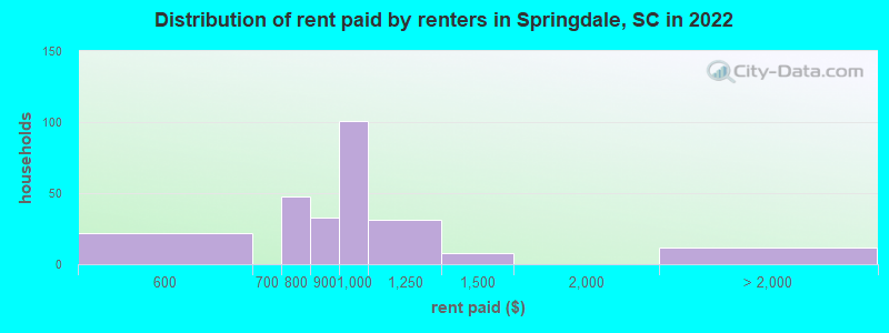 Distribution of rent paid by renters in Springdale, SC in 2022