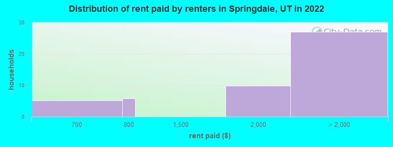 Distribution of rent paid by renters in Springdale, UT in 2022