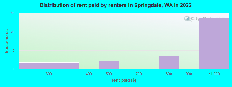 Distribution of rent paid by renters in Springdale, WA in 2022