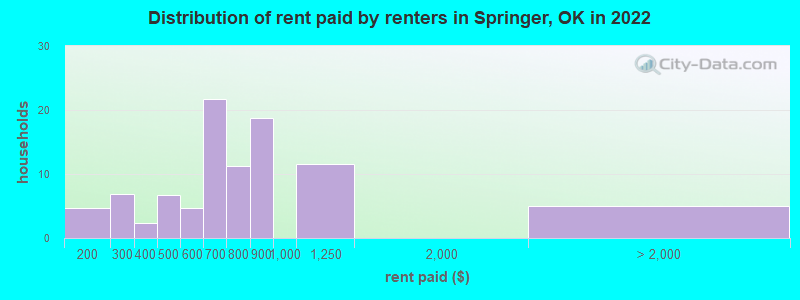 Distribution of rent paid by renters in Springer, OK in 2022