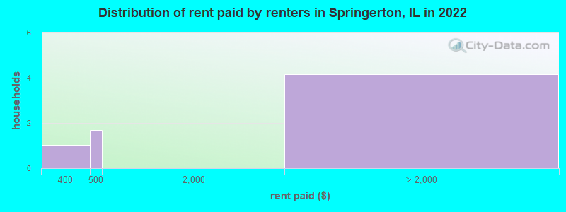 Distribution of rent paid by renters in Springerton, IL in 2022