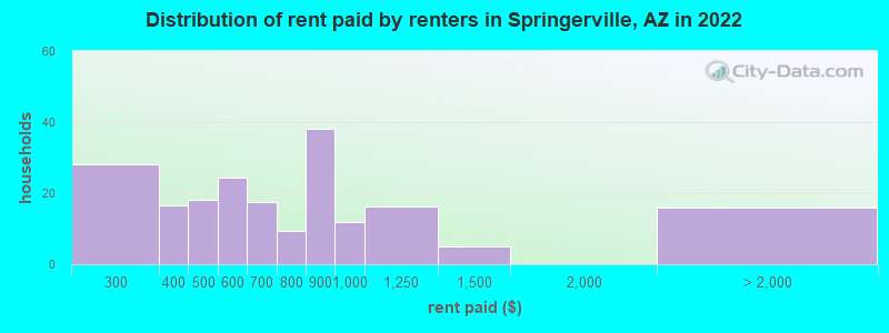Distribution of rent paid by renters in Springerville, AZ in 2022