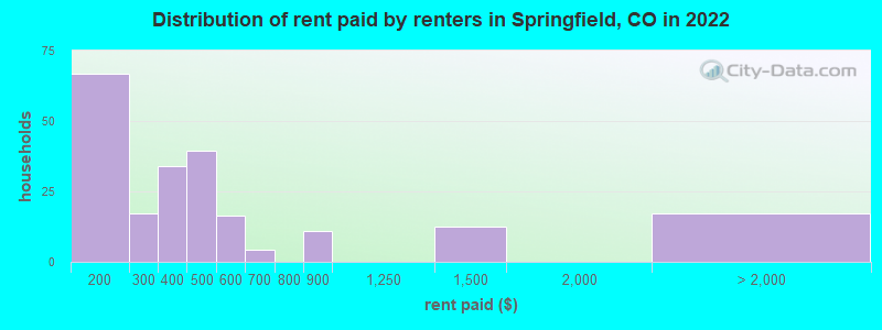 Distribution of rent paid by renters in Springfield, CO in 2022