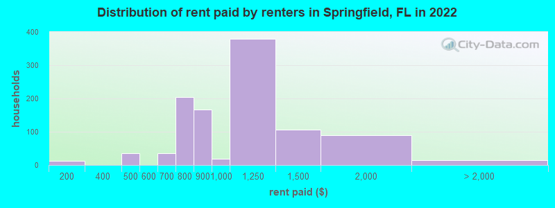 Distribution of rent paid by renters in Springfield, FL in 2022