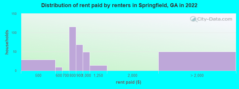 Distribution of rent paid by renters in Springfield, GA in 2022