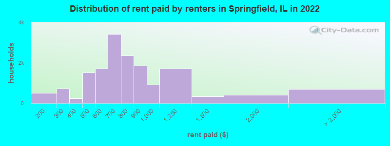 Distribution of rent paid by renters in Springfield, IL in 2022