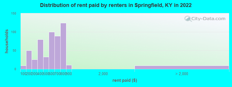 Distribution of rent paid by renters in Springfield, KY in 2022
