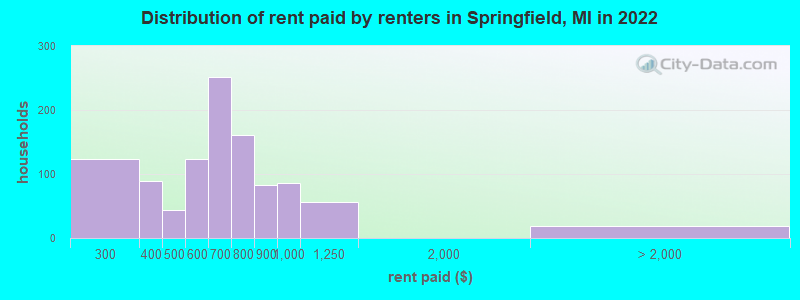 Distribution of rent paid by renters in Springfield, MI in 2022