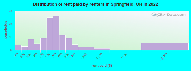 Distribution of rent paid by renters in Springfield, OH in 2019
