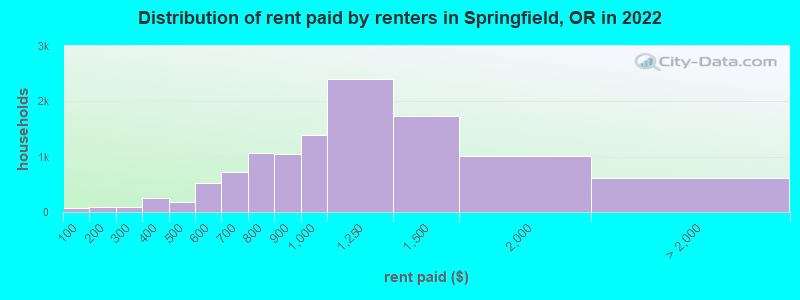 Distribution of rent paid by renters in Springfield, OR in 2022