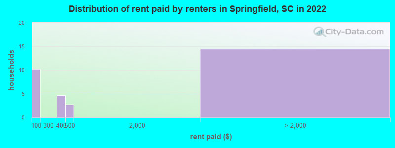 Distribution of rent paid by renters in Springfield, SC in 2022