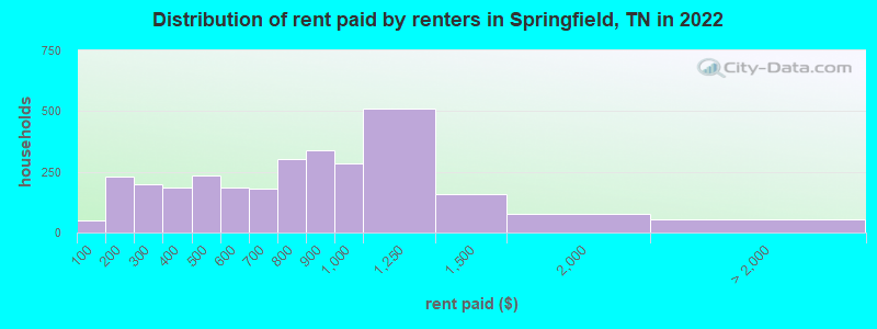 Distribution of rent paid by renters in Springfield, TN in 2022