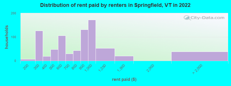Distribution of rent paid by renters in Springfield, VT in 2022