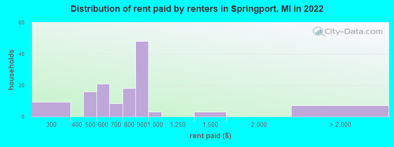 Distribution of rent paid by renters in Springport, MI in 2022