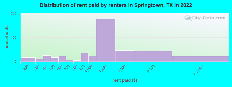 Distribution of rent paid by renters in Springtown, TX in 2022