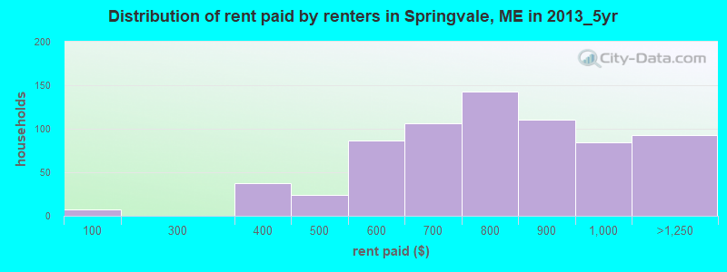 Distribution of rent paid by renters in Springvale, ME in 2013_5yr