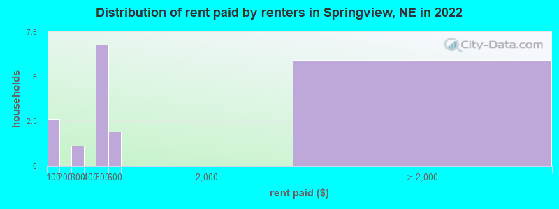Distribution of rent paid by renters in Springview, NE in 2022