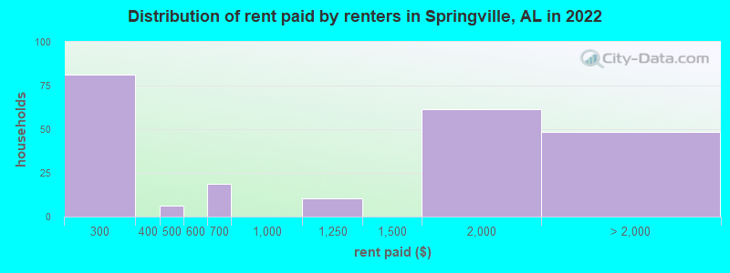 Distribution of rent paid by renters in Springville, AL in 2022