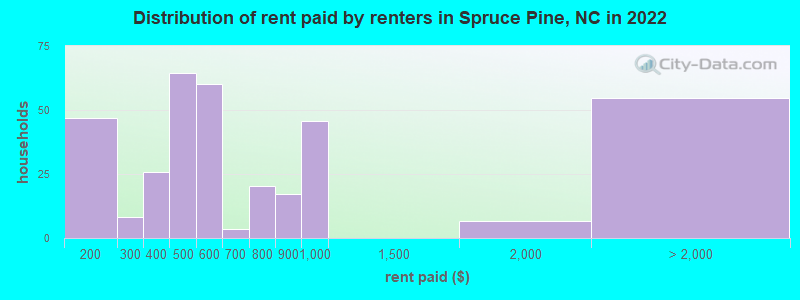 Distribution of rent paid by renters in Spruce Pine, NC in 2022
