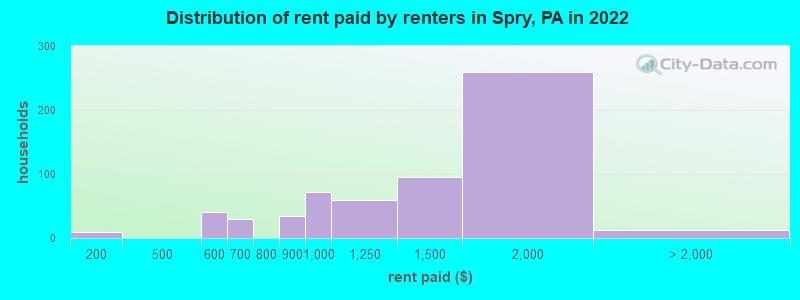 Distribution of rent paid by renters in Spry, PA in 2022